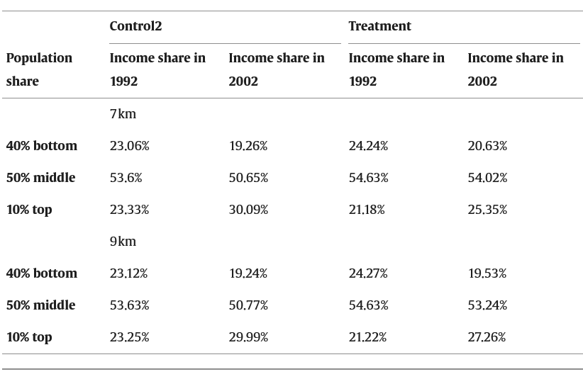 Table 6. The share of income in 1992 and 2002 for control 2 and treatment samples at different distances at the bottom 40%, middle 50%, and top 10% incomes of the population.