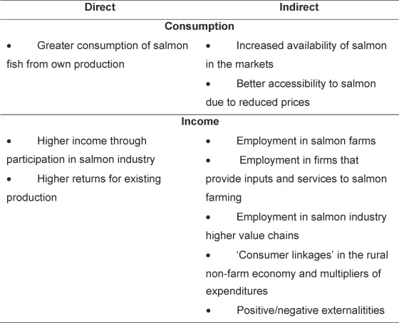 Figure 2: The impact pathways of aquaculture on poverty reduction. Source: Modified from Toufique and Belton (2014).